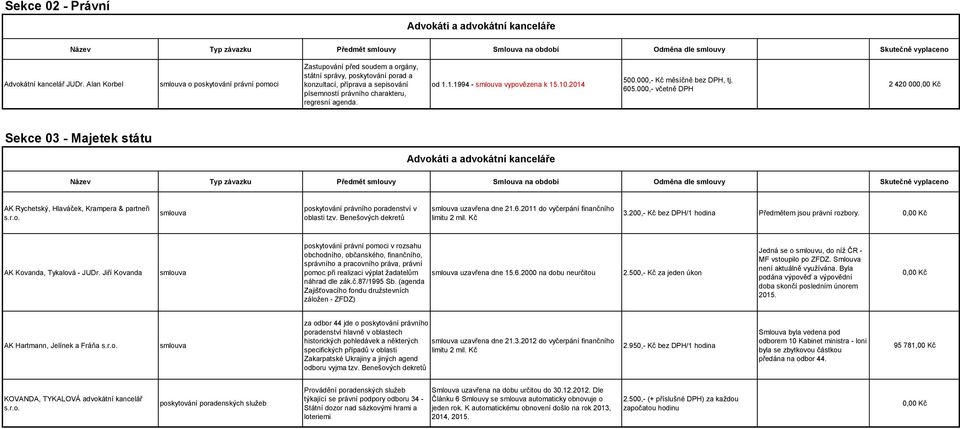 od 1.1.1994 - smlouva vypovězena k 15.10.2014 500.000,- Kč měsíčně, tj. 605.000,- včetně DPH 2 420 00 Sekce 03 - Majetek státu AK Rychetský, Hlaváček, Krampera & partneři s.r.o. smlouva poskytování právního poradenství v oblasti tzv.