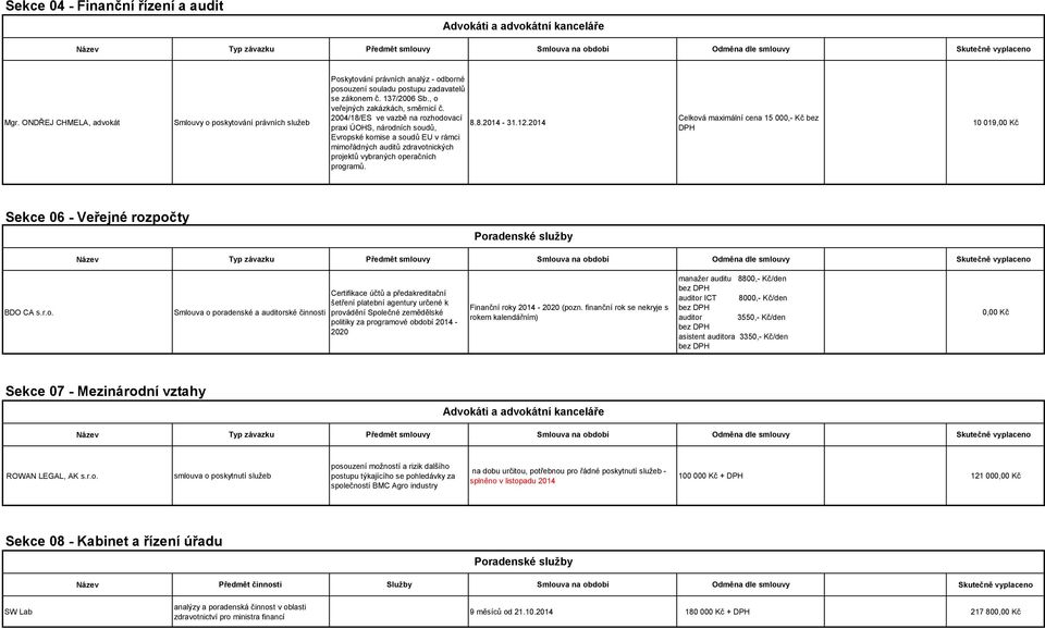 2014 praxi ÚOHS, národních soudů, Evropské komise a soudů EU v rámci mimořádných auditů zdravotnických projektů vybraných operačních programů.