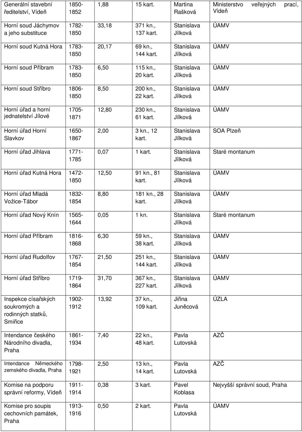 , 12 SOA Plzeň Horní úřad Jihlava 1771-1785 0,07 1 Staré montanum Horní úřad Kutná Hora 1472-12,50 91 kn., 81 Horní úřad Mladá Vožice-Tábor 1832-1854 8,80 181 kn.