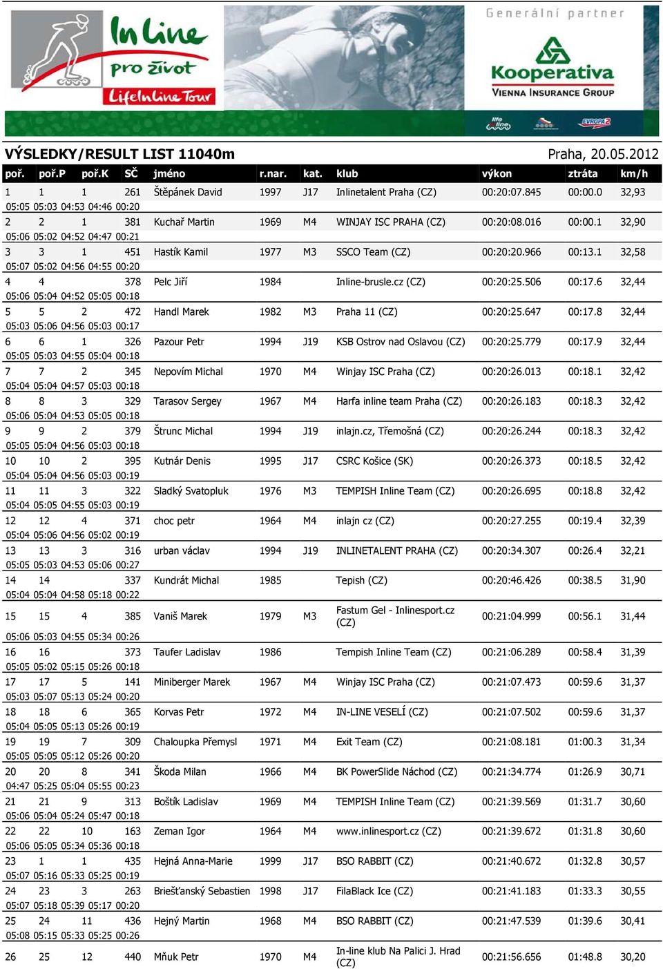 1 32,90 05:06 05:02 04:52 04:47 00:21 3 3 1 451 Hastík Kamil 1977 M3 SSCO Team (CZ) 00:20:20.966 00:13.1 32,58 05:07 05:02 04:56 04:55 00:20 4 4 378 Pelc Jiří 1984 Inline-brusle.cz (CZ) 00:20:25.