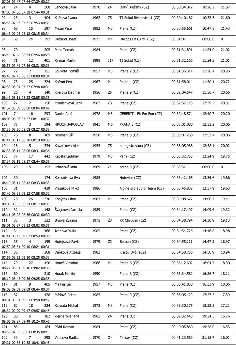 3 21,60 06:58 07:43 07:31 07:53 00:35 93 68 15 397 Mezej Peter 1982 M3 Praha (CZ) 00:30:55.661 10:47.