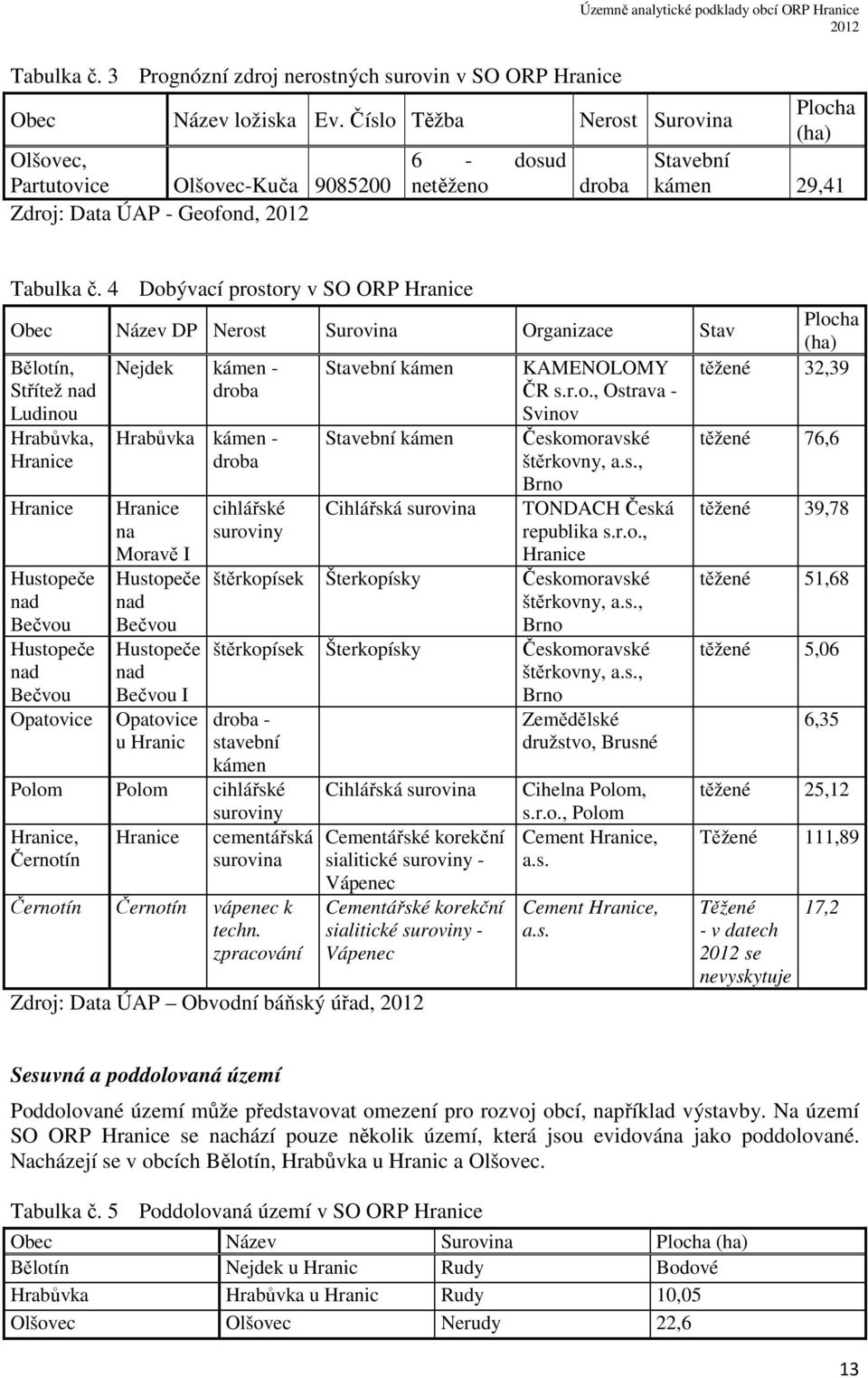 4 Dobývací prostory v SO ORP Hranice Obec Název DP Nerost Surovina Organizace Stav Plocha (ha) Bělotín, Střítež nad Ludinou Nejdek kámen - droba Stavební kámen KAMENOLOMY ČR s.r.o., Ostrava - Svinov