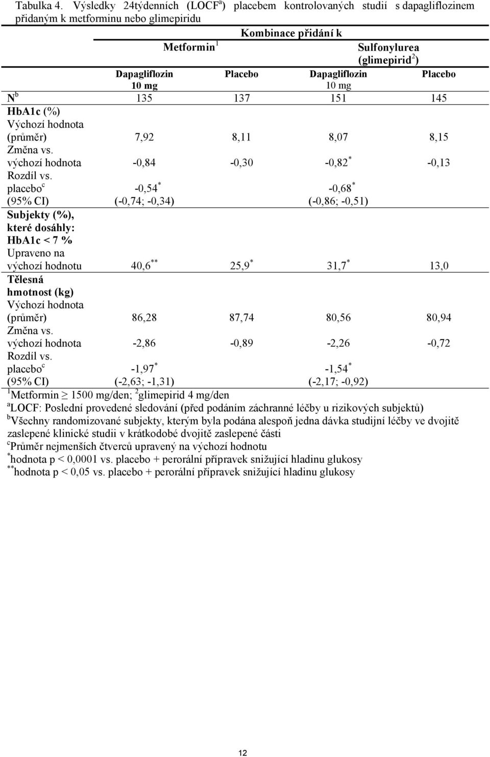 Placebo Dapagliflozin Placebo 10 mg 10 mg N b 135 137 151 145 HbA1c (%) Výchozí hodnota (průměr) Změna vs. výchozí hodnota Rozdíl vs.