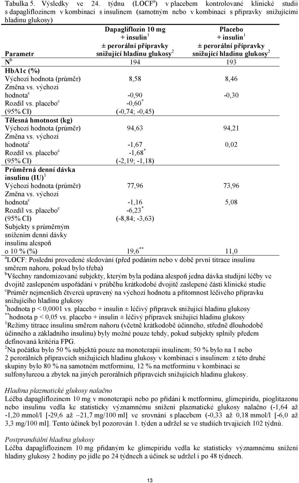 perorální přípravky Parametr snižující hladinu glukosy 2 N b 194 193 HbA1c (%) Výchozí hodnota (průměr) Změna vs. výchozí hodnota c Rozdíl vs.