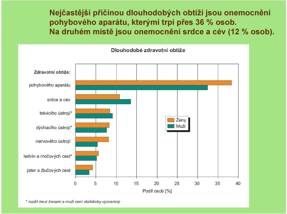 kterými trpí přes 36 % osob.