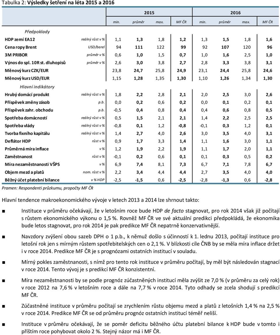 obchodu p.b.,,,,,,,, Spotřeba domácností reálný růst v %,,,,,,,, Spotřeba vlády reálný růst v %,,,,,,,, Tvorba fixního kapitálu reálný růst v %,,7,,,,,, Deflátor HDP růst v %,9,7,,,,,, Průměrná míra