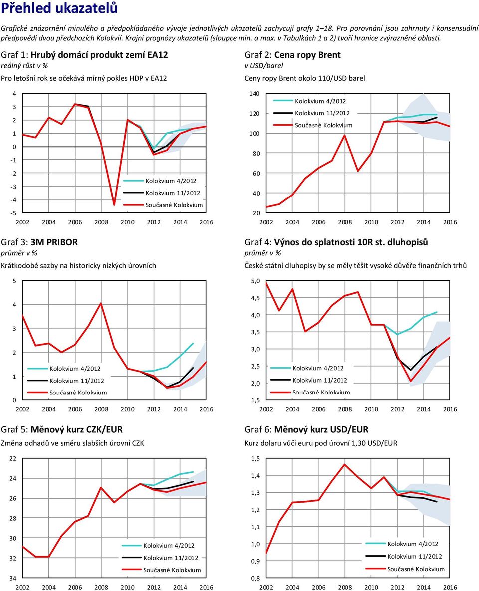 Graf : Hrubý domácí produkt zemí EA reálný růst v % Pro letošní rok se očekává mírný pokles HDP v EA Graf : Cena ropy Brent v USD/barel Ceny ropy Brent okolo /USD barel Graf : M PRIBOR Graf : Výnos