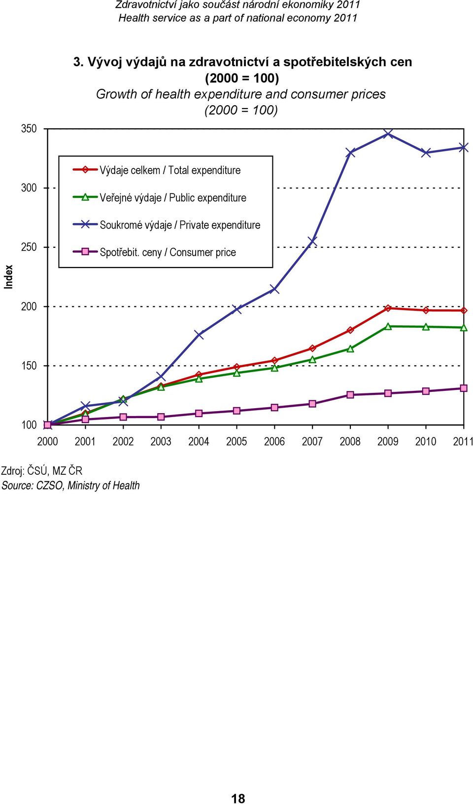 consumer prices (2000 = 100) 300 Výdaje celkem / Total expenditure Veřejné výdaje / Public expenditure