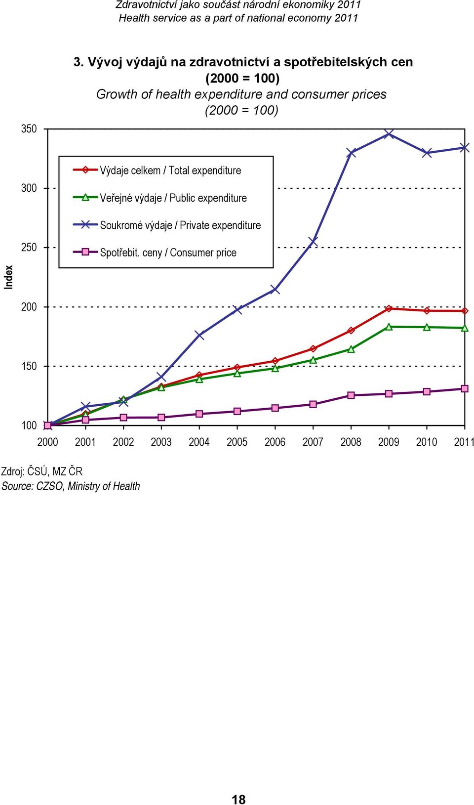 consumer prices (2000 = 100) 300 Výdaje celkem / Total expenditure Veřejné výdaje / Public expenditure