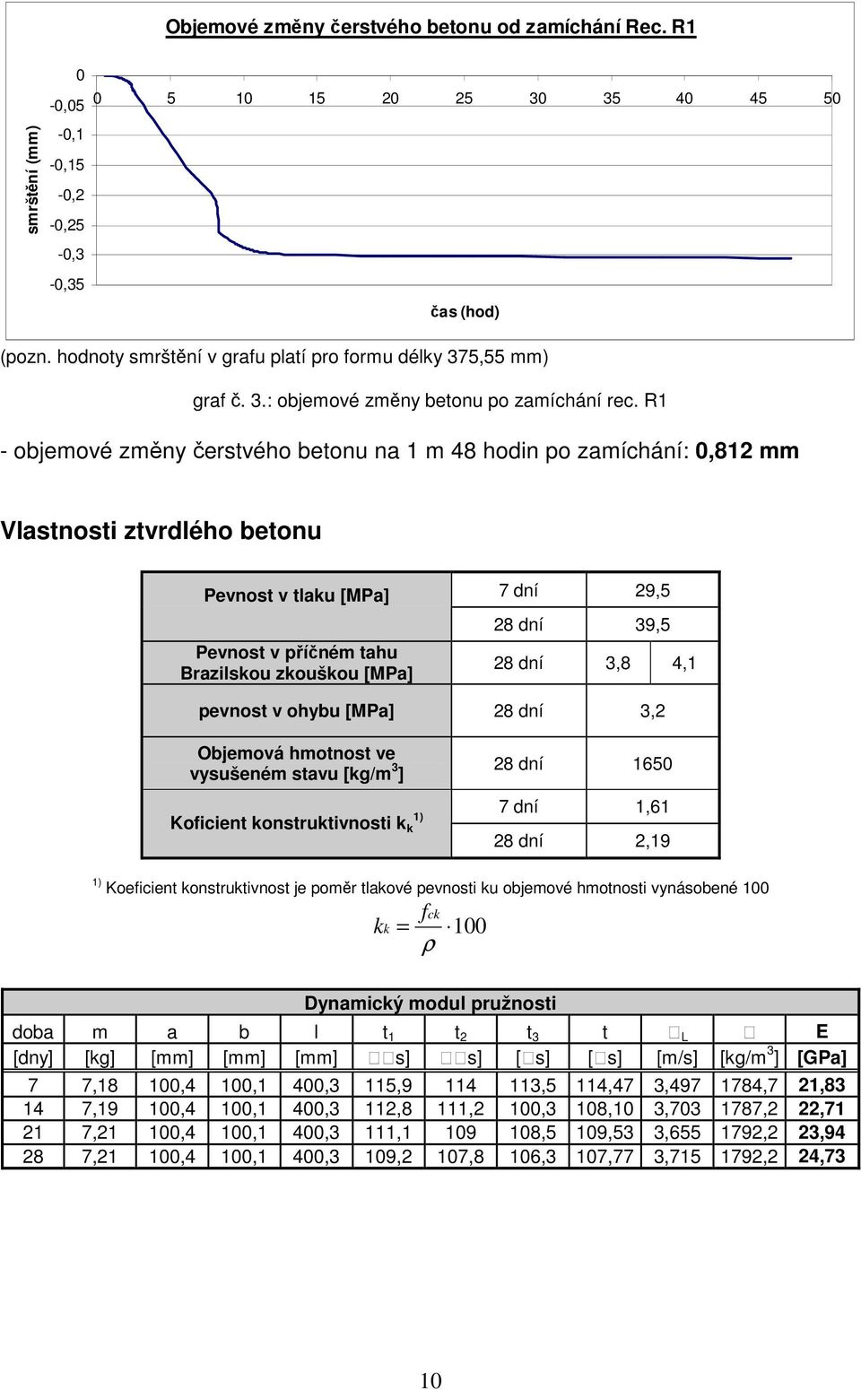 R1 - objemové změny čerstvého betonu na 1 m 48 hodin po zamíchání:,812 mm Vlastnosti ztvrdlého betonu Pevnost v tlaku [MPa] Pevnost v příčném tahu Brazilskou zkouškou [MPa] 7 dní 29,5 28 dní 39,5 28