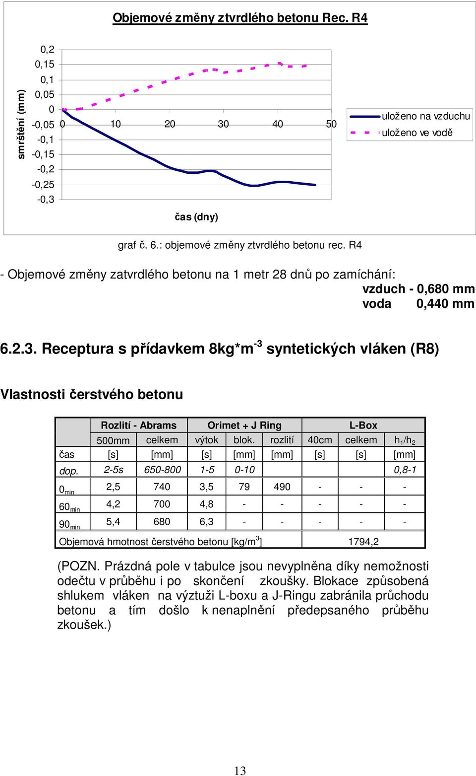 Receptura s přídavkem 8kg*m -3 syntetických vláken (R8) Vlastnosti čerstvého betonu Rozlití - Abrams Orimet + J Ring L-Box 5mm celkem výtok blok.