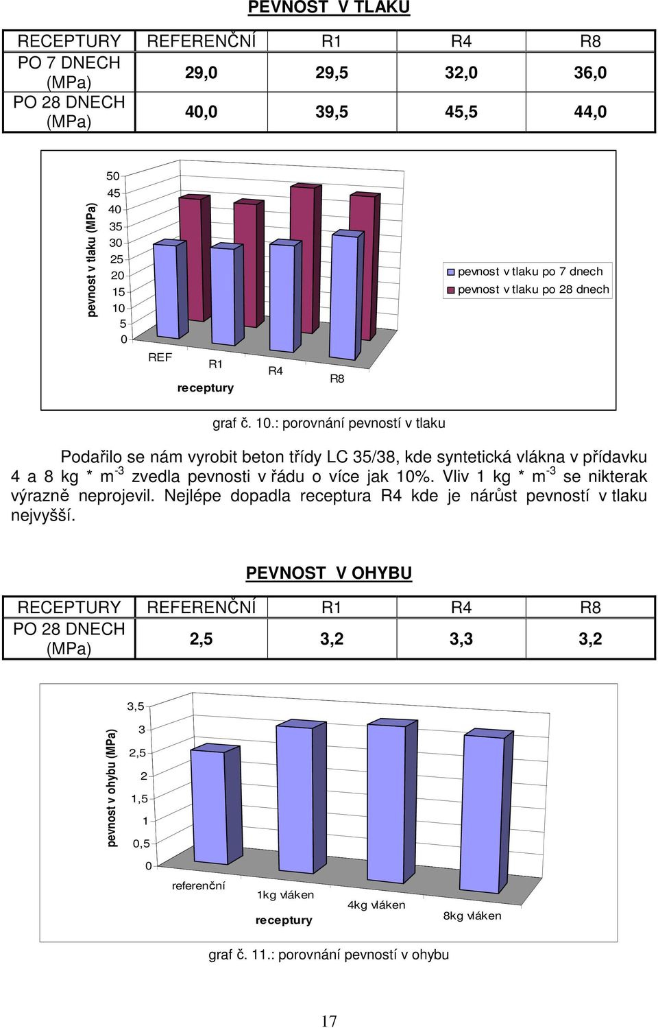 : porovnání pevností v tlaku Podařilo se nám vyrobit beton třídy LC 35/38, kde syntetická vlákna v přídavku 4 a 8 kg * m -3 zvedla pevnosti v řádu o více jak 1%.