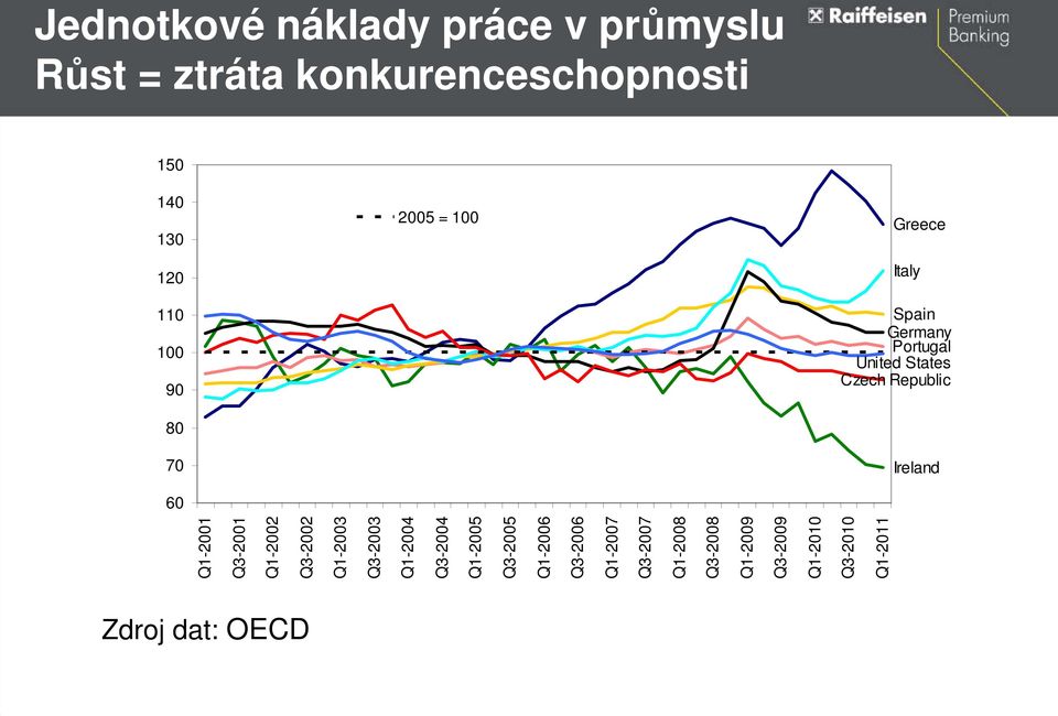 Q1-2005 Q3-2005 Q1-2006 Q3-2006 Q1-2007 Q3-2007 Q1-2008 Q3-2008 Q1-2009 Q3-2009 Zdroj dat: