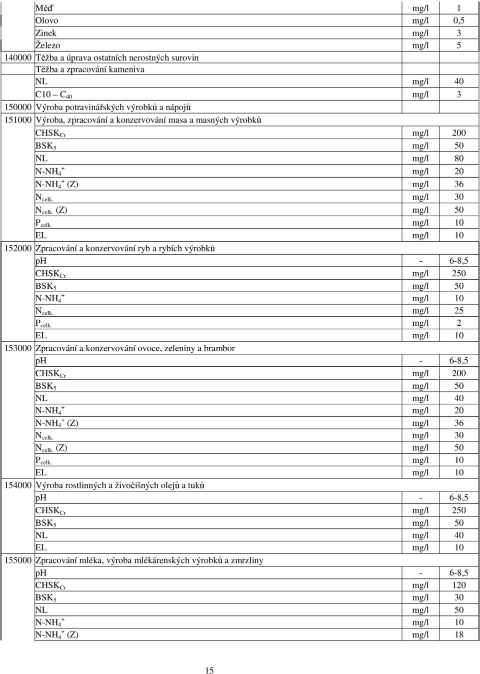 mg/l 10 EL mg/l 10 152000 Zpracování a konzervování ryb a rybích výrobků ph - 6-8,5 CHSK Cr mg/l 250 BSK 5 mg/l 50 + N-NH 4 mg/l 10 N celk. mg/l 25 P celk.