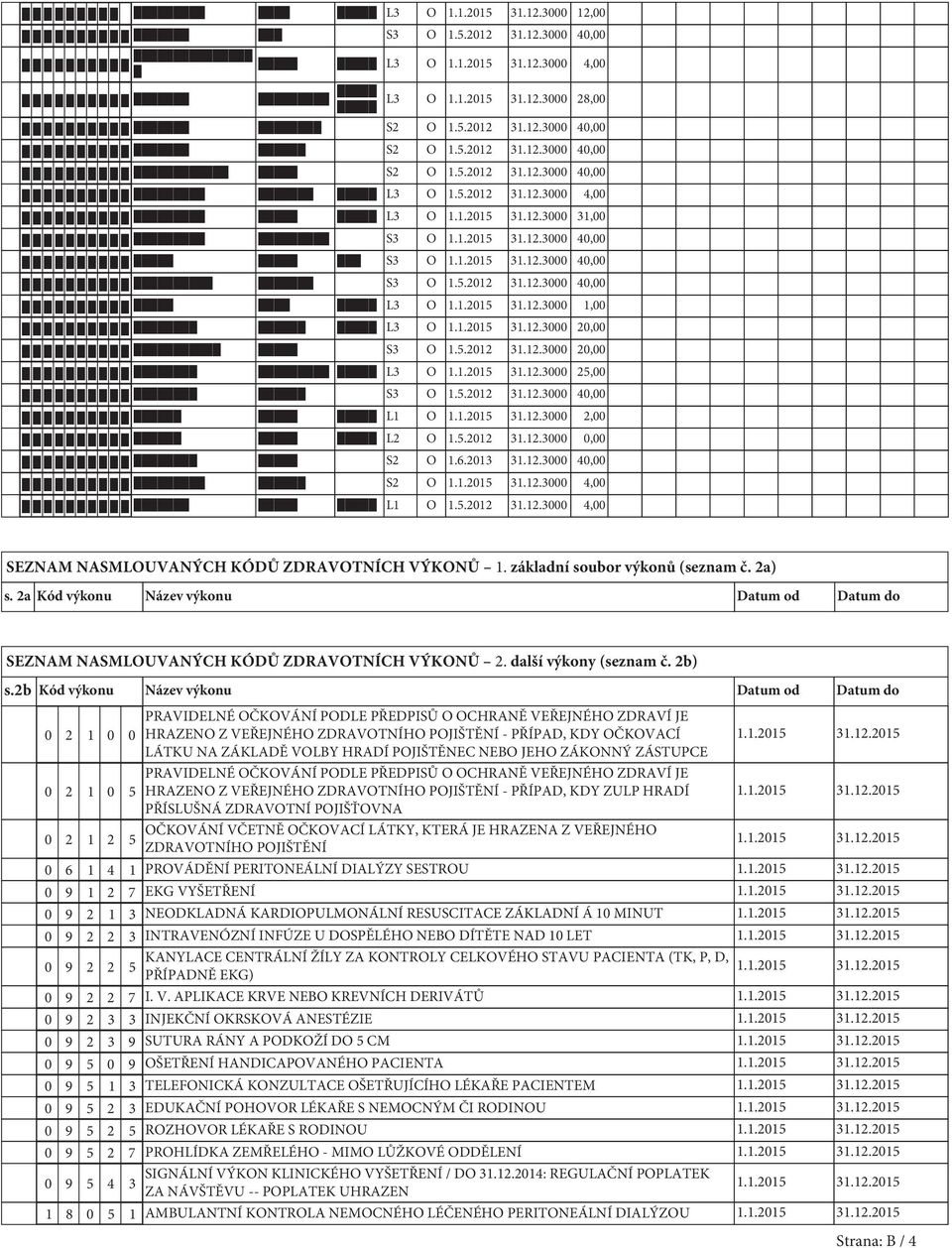 1.2015 31.12.3000 2,00 L2 O 1.5.2012 31.12.3000 S2 O 1.6.2013 31.12.3000 4 S2 O 1.1.2015 31.12.3000 4,00 L1 O 1.5.2012 31.12.3000 4,00 SEZNAM NASMLOUVANÝCH KÓDŮ ZDRAVOTNÍCH VÝKONŮ 1.