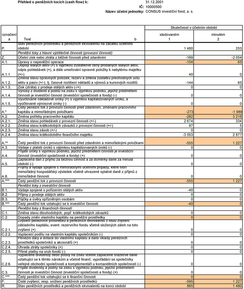 období 1 480 253 Peněžní toky z hlavní výdělečné činnosti (provozní činnosti) Z. Účetní zisk nebo ztráta z běžné činnosti před zdaněním -169-2 054 A.1. Úpravy o nepeněžní operace Odpisy stálých aktiv (+) s výjimkou zůstatkové ceny prodaných stálých aktiv, -104 65 A.