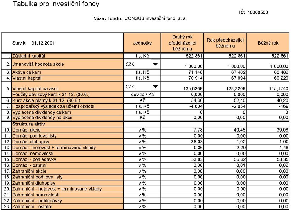 Vlastní kapitál na akcii CZK 135,6269 128,3209 115,1740 Použitý devizový kurz k 31.12. (30.6.) deviza / Kč 0,000 0,000 0,000 6. Kurz akcie platný k 31.12. (30.6.) Kč 54,30 52,40 40,20 7.