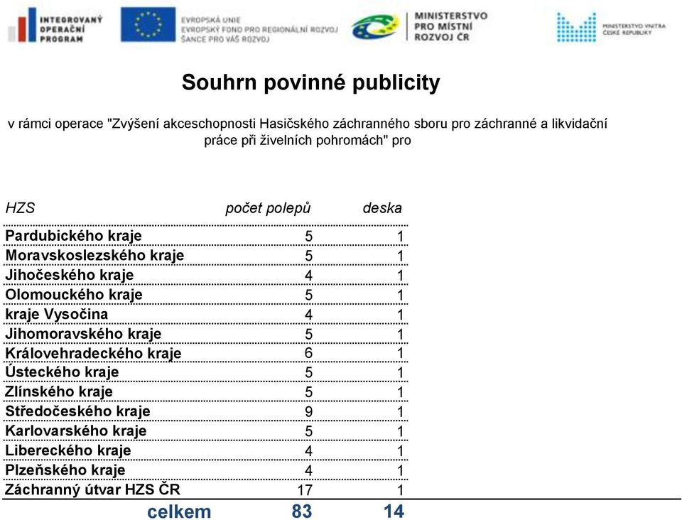 kraje 5 1 kraje Vysočina 4 1 Jihomoravského kraje 5 1 Královehradeckého kraje 6 1 Ústeckého kraje 5 1 Zlínského kraje 5 1