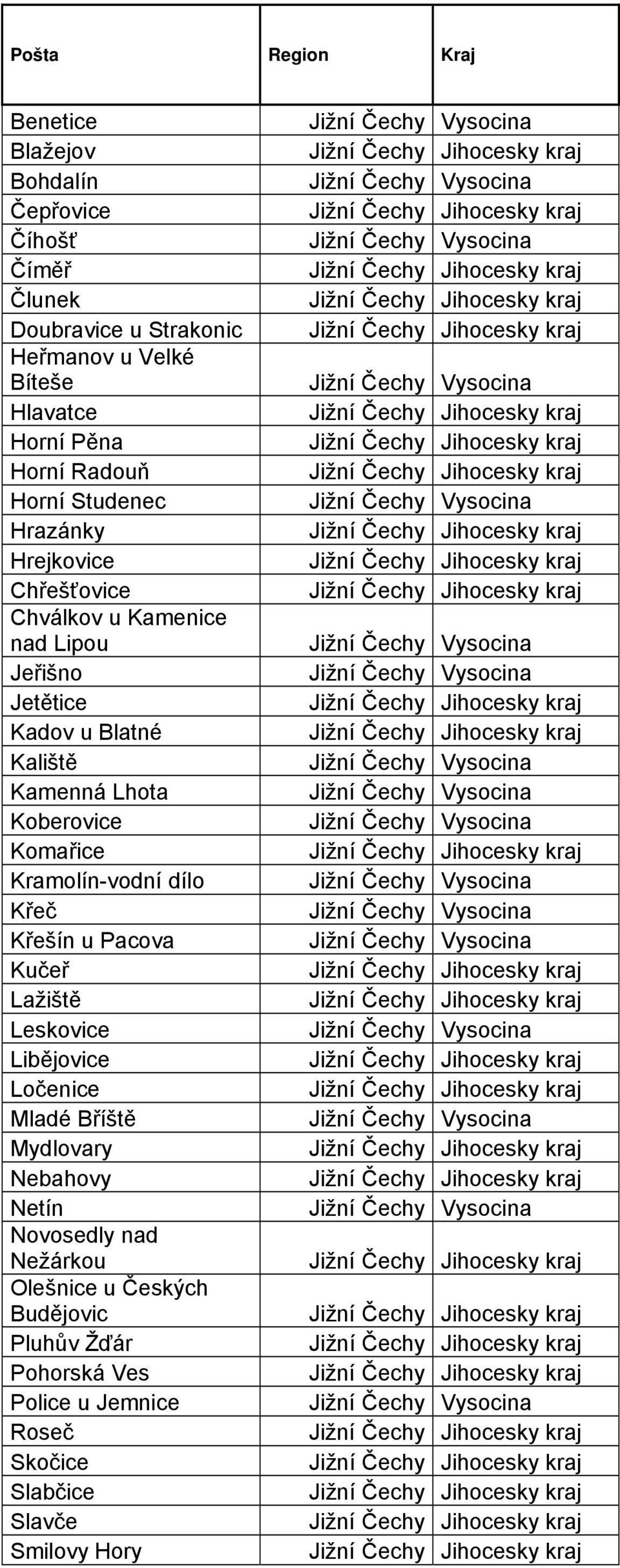 Lhota Koberovice Komařice Kramolín-vodní dílo Křeč Křešín u Pacova Kučeř Lažiště Leskovice Libějovice Ločenice Mladé Bříště Mydlovary