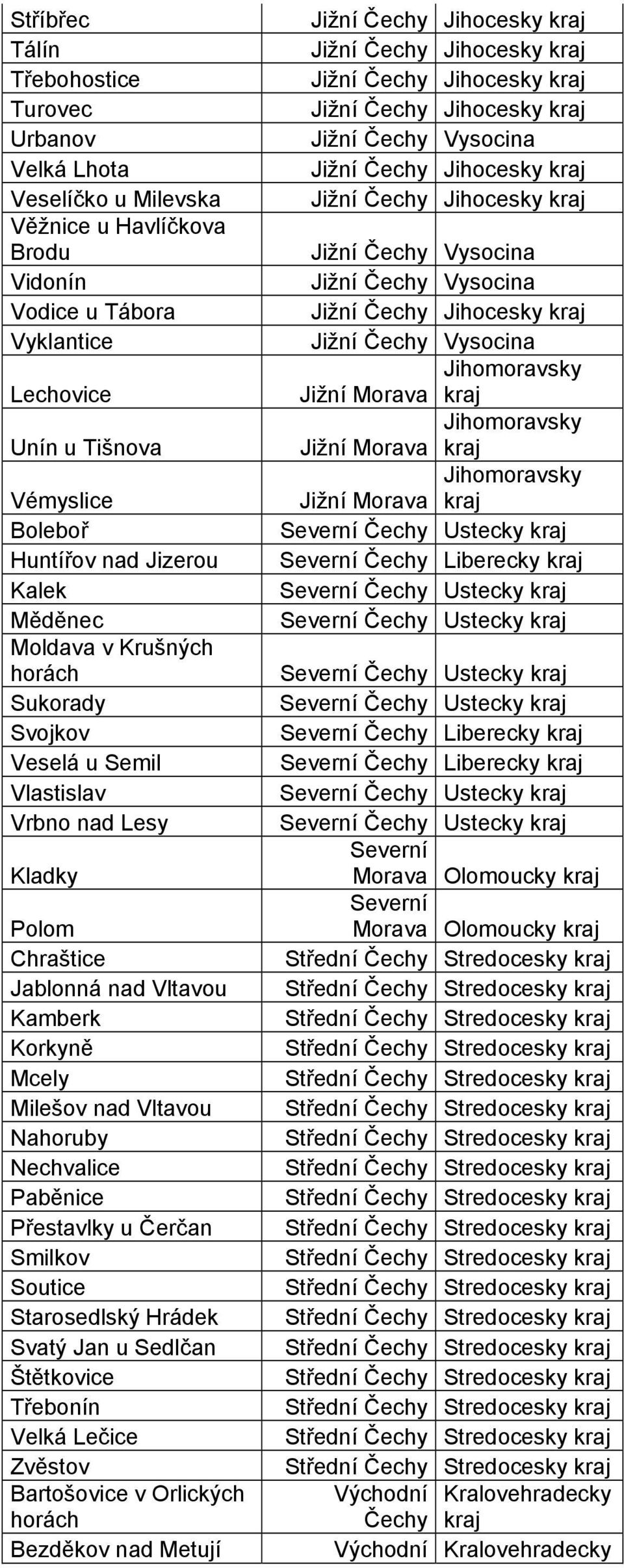 Chraštice Jablonná nad Vltavou Kamberk Korkyně Mcely Milešov nad Vltavou Nahoruby Nechvalice Paběnice Přestavlky u Čerčan Smilkov Soutice Starosedlský Hrádek