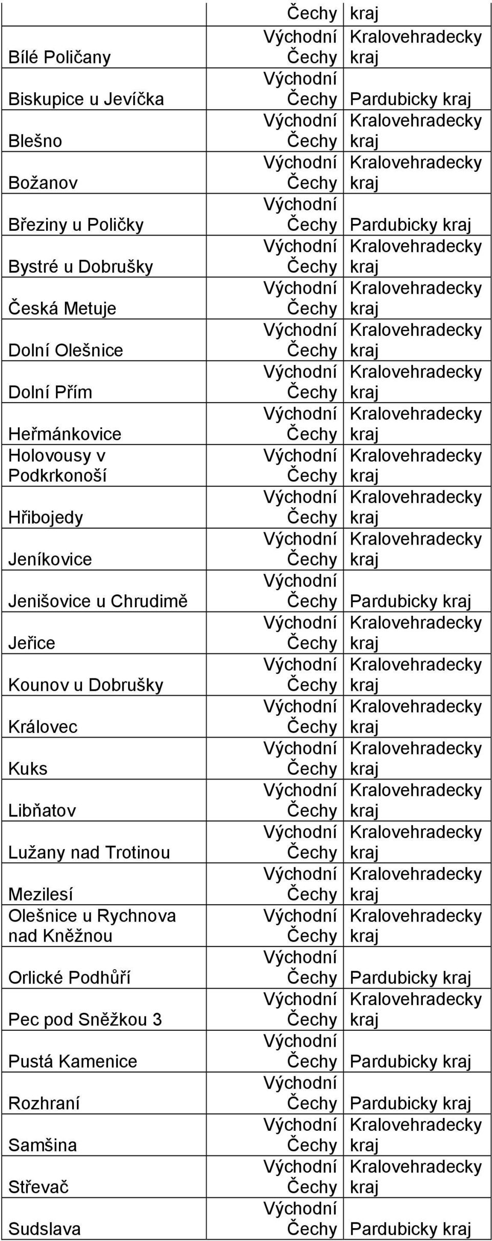 Chrudimě Jeřice Kounov u Dobrušky Královec Kuks Libňatov Lužany nad Trotinou Mezilesí Olešnice u