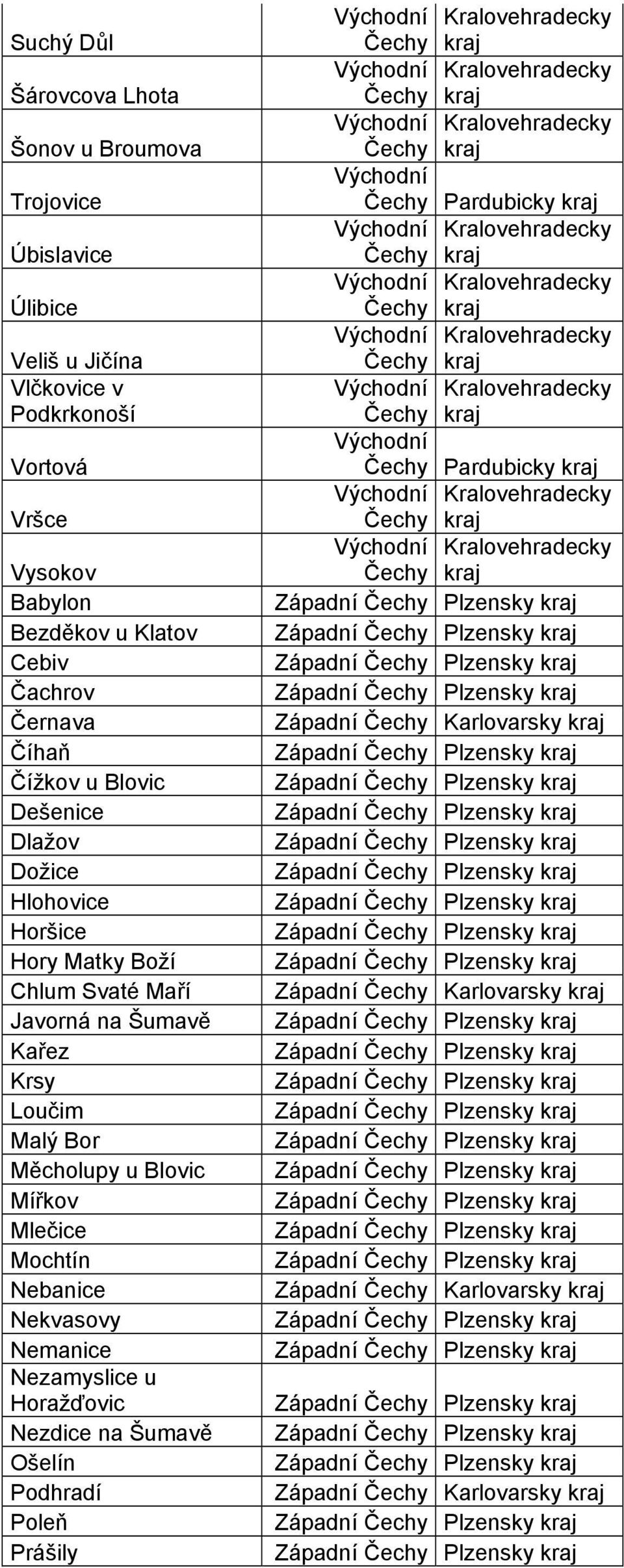 Hlohovice Horšice Hory Matky Boží Chlum Svaté Maří Javorná na Šumavě Kařez Krsy Loučim Malý Bor Měcholupy u Blovic