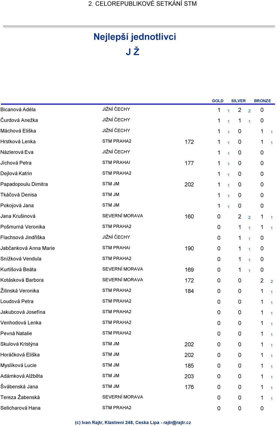 Jindřiška 0 1 0 1 Jabčanková Anna Marie 190 0 1 0 1 Snížková Vendula 0 1 0 1 Kurtišová Beáta 169 0 1 0 1 Kotásková Barbora 172 0 0 2 2 Žilinská Veronika 184 0 0 1 1 Loudová Petra 0 0 1 1 Jakubcová