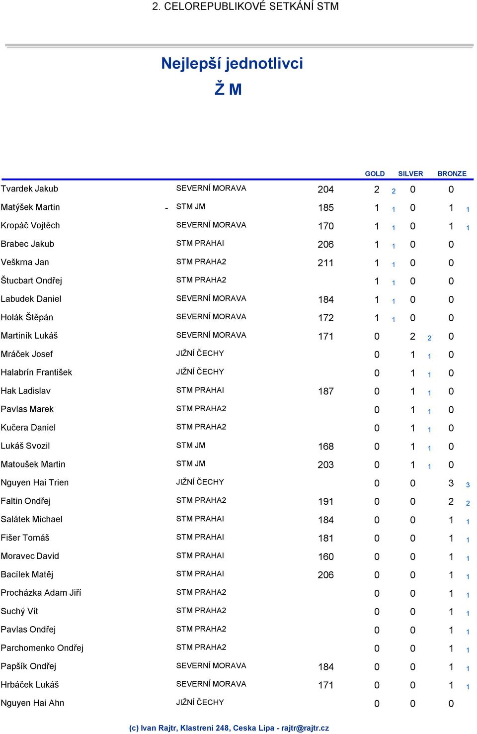 1 0 1 Kučera Daniel 0 1 0 1 Lukáš Svozil 168 0 1 0 1 Matoušek Martin 203 0 1 0 1 Nguyen Hai Trien 0 0 3 3 Faltin Ondřej 191 0 0 2 2 Salátek Michael 184 0 0 1 1 Fišer Tomáš 181 0 0 1 1 Moravec David