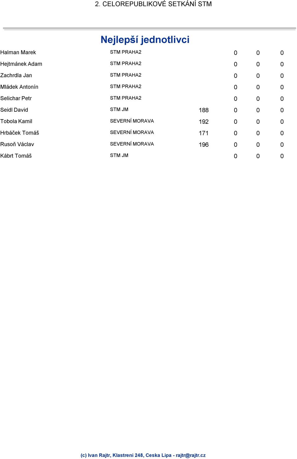 Selichar Petr 0 0 0 Seidl David 188 0 0 0 Tobola Kamil 192 0 0 0