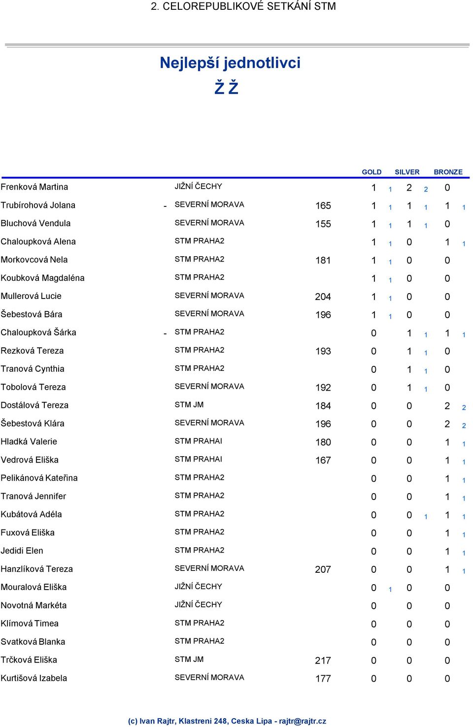 Tereza 192 0 1 0 1 Dostálová Tereza 184 0 0 2 2 Šebestová Klára 196 0 0 2 2 Hladká Valerie 180 0 0 1 1 Vedrová Eliška 167 0 0 1 1 Pelikánová Kateřina 0 0 1 1 Tranová Jennifer 0 0 1 1 Kubátová Adéla 0