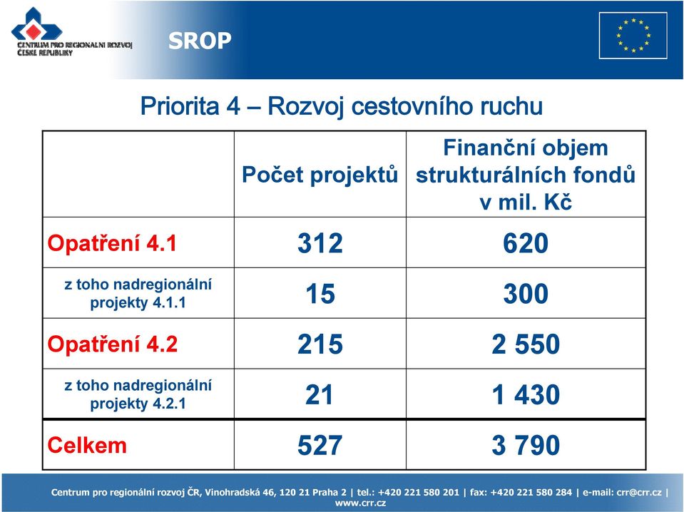 1 312 620 z toho nadregionální projekty 4.1.1 15 300 Opatření 4.