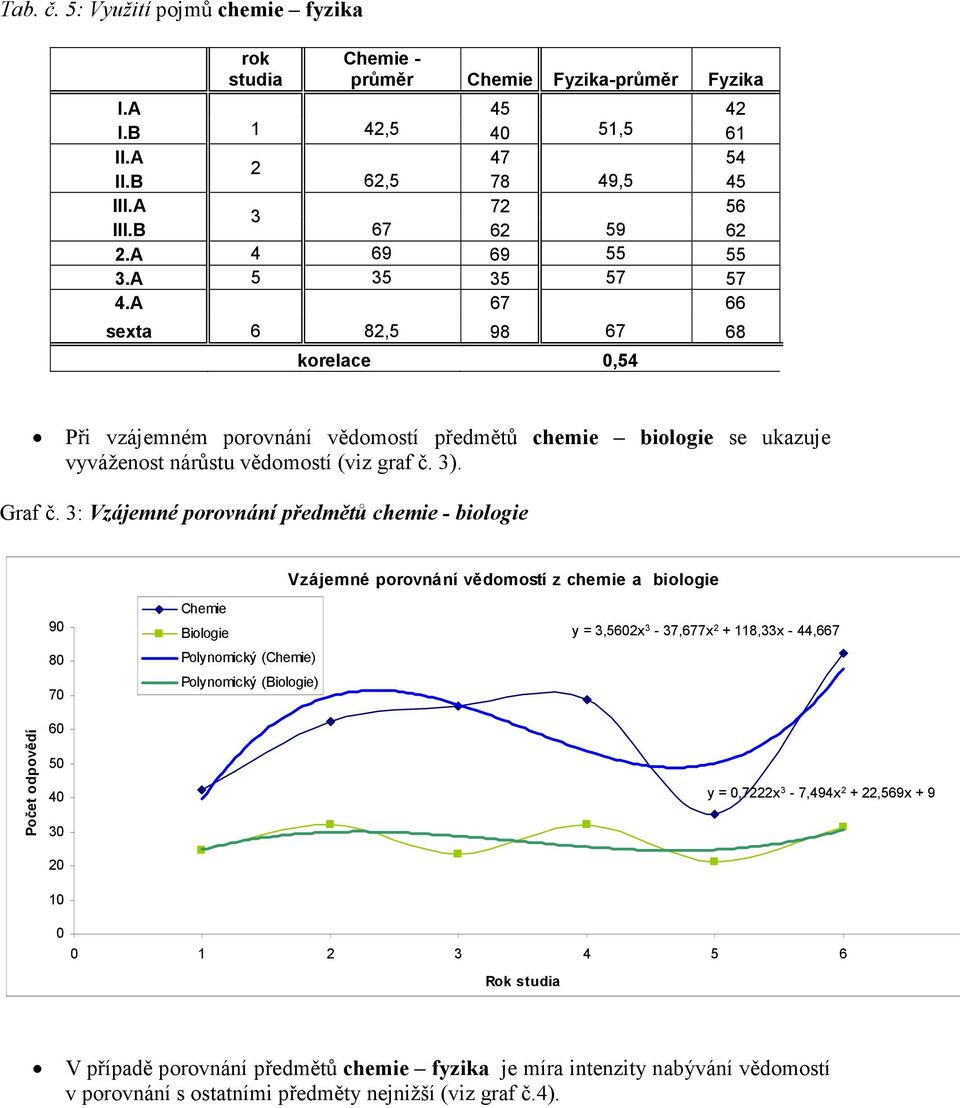 3: Vzájemné porovnání předmětů chemie - biologie Vzájemné porovnání vědomostí z chemie a biologie 90 80 70 Biologie Polynomický () Polynomický (Biologie) y = 3,5602x 3-37,677x 2 + 118,33x - 44,667