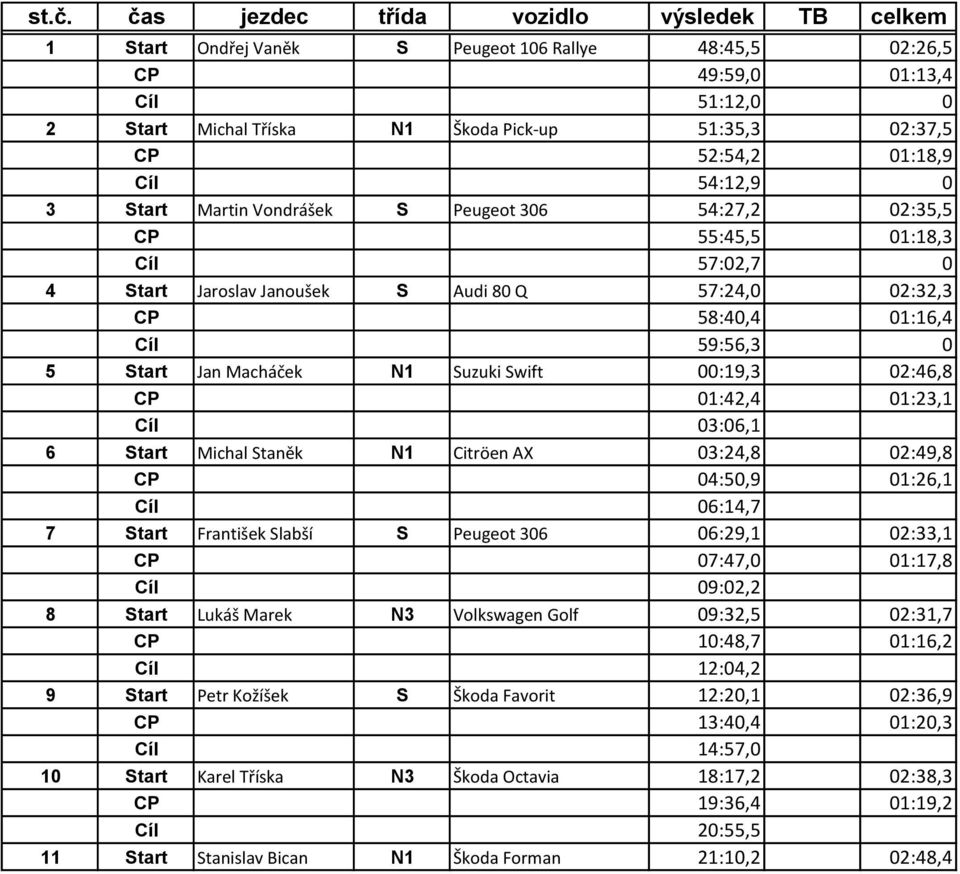59:56,3 0 5 Start Jan Macháček N1 Suzuki Swift 00:19,3 02:46,8 CP 01:42,4 01:23,1 Cíl 03:06,1 6 Start Michal Staněk N1 Citröen AX 03:24,8 02:49,8 CP 04:50,9 01:26,1 Cíl 06:14,7 7 Start František