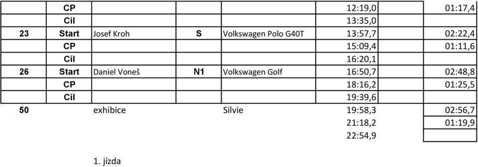 Voneš N1 Volkswagen Golf 16:50,7 02:48,8 CP 18:16,2 01:25,5 Cíl