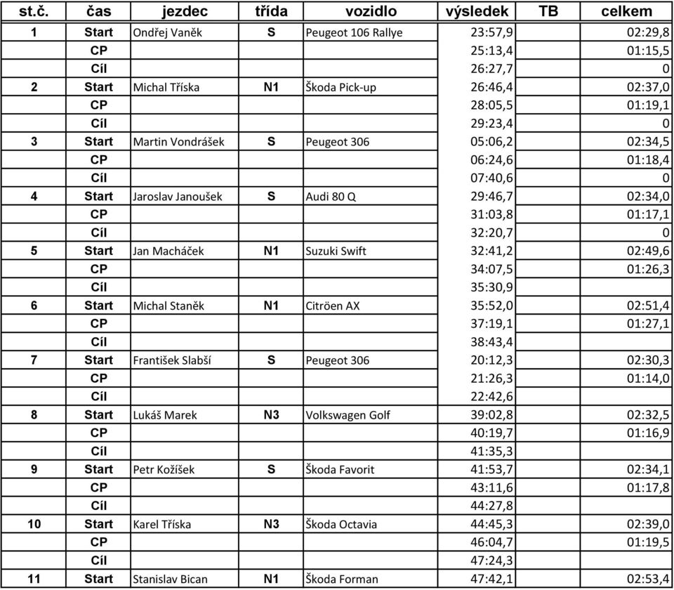 32:20,7 0 5 Start Jan Macháček N1 Suzuki Swift 32:41,2 02:49,6 CP 34:07,5 01:26,3 Cíl 35:30,9 6 Start Michal Staněk N1 Citröen AX 35:52,0 02:51,4 CP 37:19,1 01:27,1 Cíl 38:43,4 7 Start František