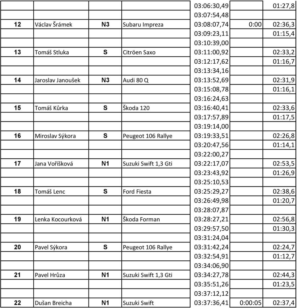 Peugeot 106 Rallye 03:19:33,51 02:26,8 03:20:47,56 01:14,1 03:22:00,27 17 Jana Voříšková N1 Suzuki Swift 1,3 Gti 03:22:17,07 02:53,5 03:23:43,92 01:26,9 03:25:10,53 18 Tomáš Lenc S Ford Fiesta