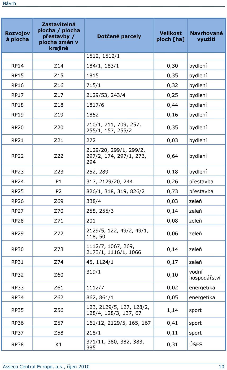 RP21 Z21 272 0,03 bydlení RP22 Z22 2129/20, 299/1, 299/2, 297/2, 174, 297/1, 273, 294 0,64 bydlení RP23 Z23 252, 289 0,18 bydlení RP24 P1 317, 2129/20, 244 0,26 přestavba RP25 P2 826/1, 318, 319,