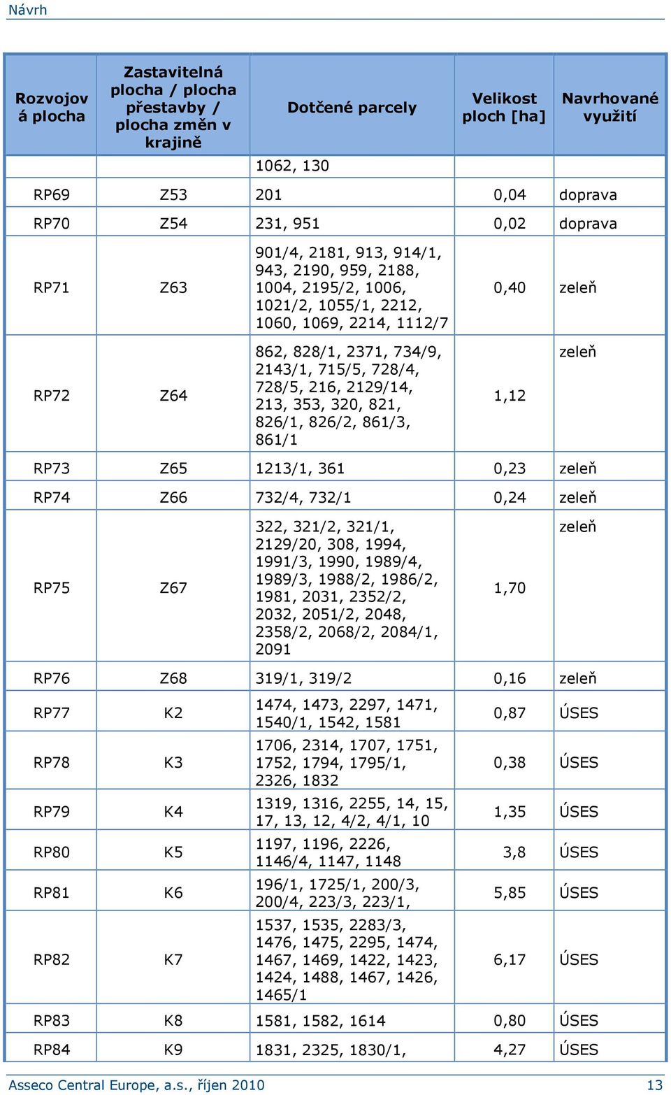 728/5, 216, 2129/14, 213, 353, 320, 821, 826/1, 826/2, 861/3, 861/1 1,12 zeleň RP73 Z65 1213/1, 361 0,23 zeleň RP74 Z66 732/4, 732/1 0,24 zeleň RP75 Z67 322, 321/2, 321/1, 2129/20, 308, 1994, 1991/3,