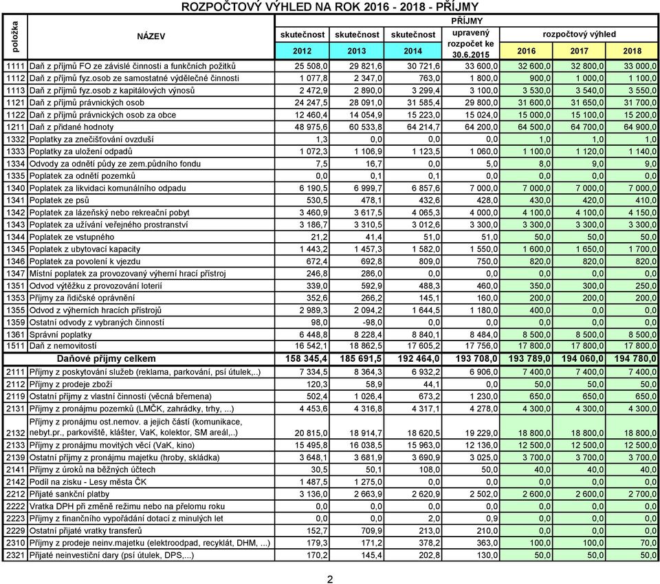 osob z kapitálových výnosů 2 472,9 2 890,0 3 299,4 3 100,0 3 530,0 3 540,0 3 550,0 1121 Daň z příjmů právnických osob 24 247,5 28 091,0 31 585,4 29 800,0 31 600,0 31 650,0 31 700,0 1122 Daň z příjmů