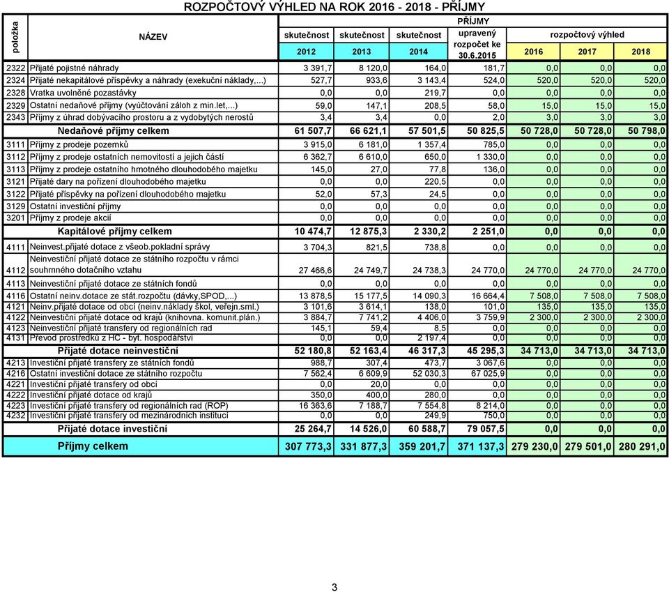 ..) 59,0 147,1 208,5 58,0 15,0 15,0 15,0 2343 Příjmy z úhrad dobývacího prostoru a z vydobytých nerostů 3,4 3,4 0,0 2,0 3,0 3,0 3,0 Nedaňové příjmy celkem 61 507,7 66 621,1 57 501,5 50 825,5 50 728,0