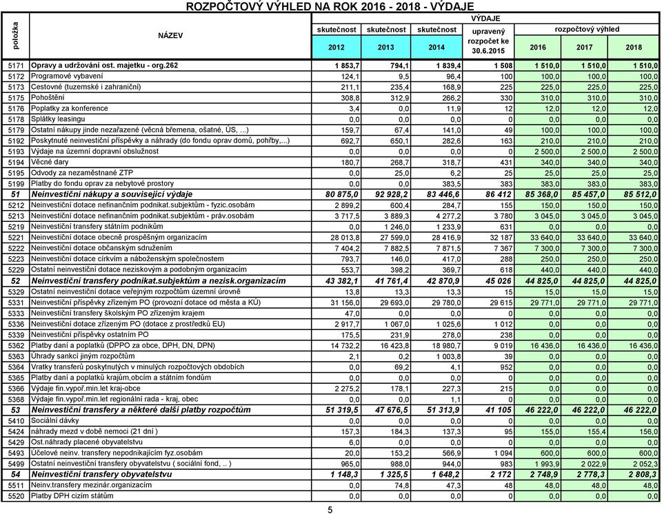 5175 Pohoštění 308,8 312,9 266,2 330 310,0 310,0 310,0 5176 Poplatky za konference 3,4 0,0 11,9 12 12,0 12,0 12,0 5178 Splátky leasingu 0,0 0,0 0,0 0 0,0 0,0 0,0 5179 Ostatní nákupy jinde nezařazené