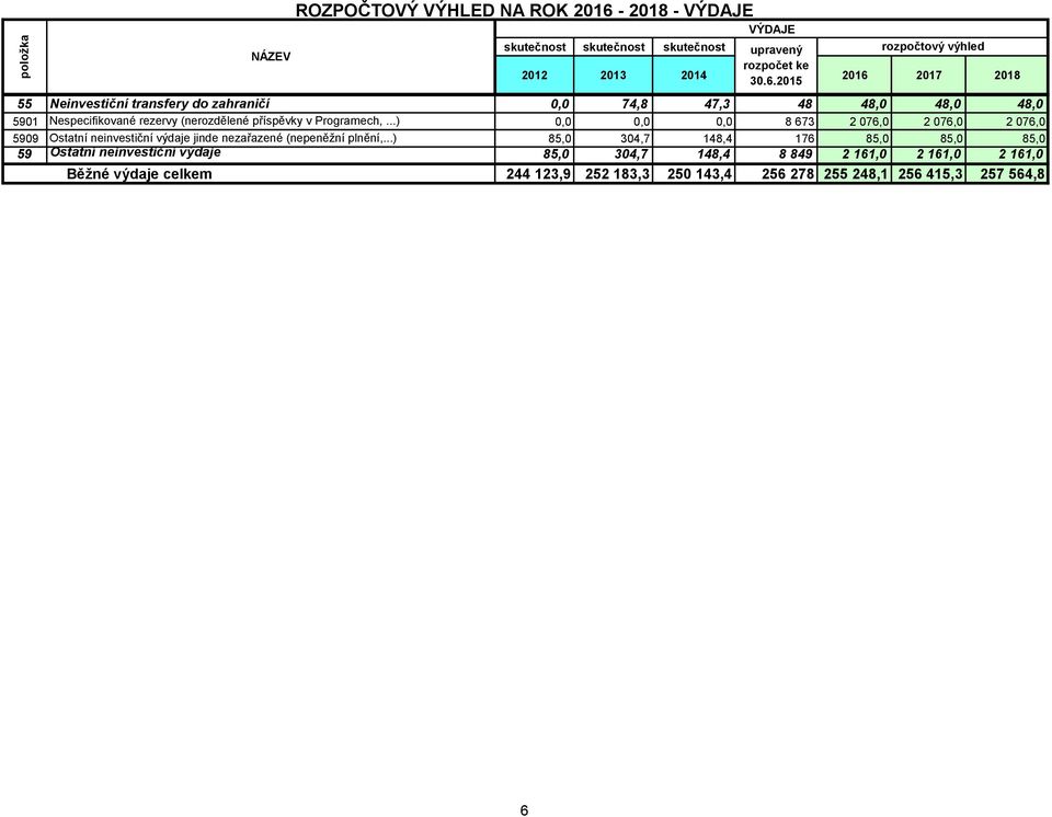 ..) 0,0 0,0 0,0 8 673 2 076,0 2 076,0 2 076,0 5909 Ostatní neinvestiční výdaje jinde nezařazené (nepeněţní plnění,.