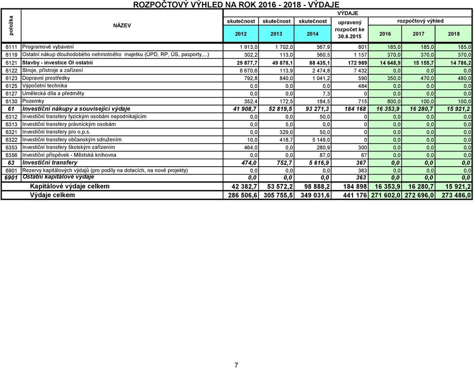 7 432 0,0 0,0 0,0 6123 Dopravní prostředky 792,8 840,0 1 041,2 590 350,0 470,0 480,0 6125 Výpočetní technika 0,0 0,0 0,0 484 0,0 0,0 0,0 6127 Umělecká díla a předměty 0,0 0,0 7,3 0 0,0 0,0 0,0 6130