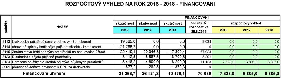 prostředků - kontokorent -21 786,2 0,0 0,0 0 0,0 0,0 0,0 8115 Změna stavu krátkodobých prostředků na bankovních účtech -22 419,1-29 946,8-17 399,4 67 928 0,0 0,0 0,0 8123