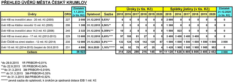 Kč (2005) 206 1 300 2015 0,56%** 5 0 0 0 0 0 1 300 0 0 0 0 0 0 Úvěr KB na investiční akce 14,3 mil. Kč (2006) 240 2 323 2016 0,359%*** 10 2 0 0 0 0 1 500 823 0 0 0 0 0 Úvěr KB na invest.akce - 17 mil.