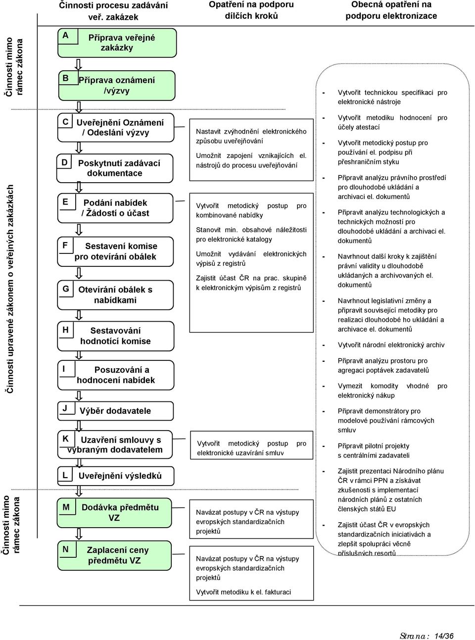 nástrje Činnsti upravené záknem veřejných zakázkách C D E F G H I J Uveřejnění Oznámení / Odeslání výzvy Pskytnutí zadávací dkumentace Pdání nabídek / Žádstí účast Sestavení kmise pr tevírání bálek