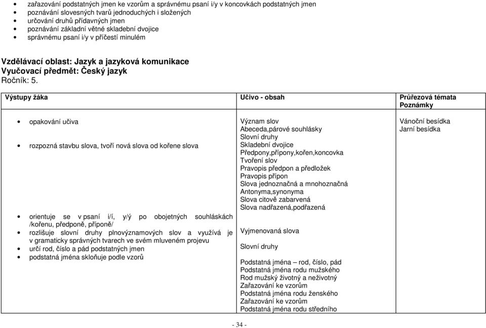 Výstupy žáka Učivo - obsah Průřezová témata Poznámky opakování učiva rozpozná stavbu slova, tvoří nová slova od kořene slova orientuje se v psaní i/í, y/ý po obojetných souhláskách /kořenu, předponě,