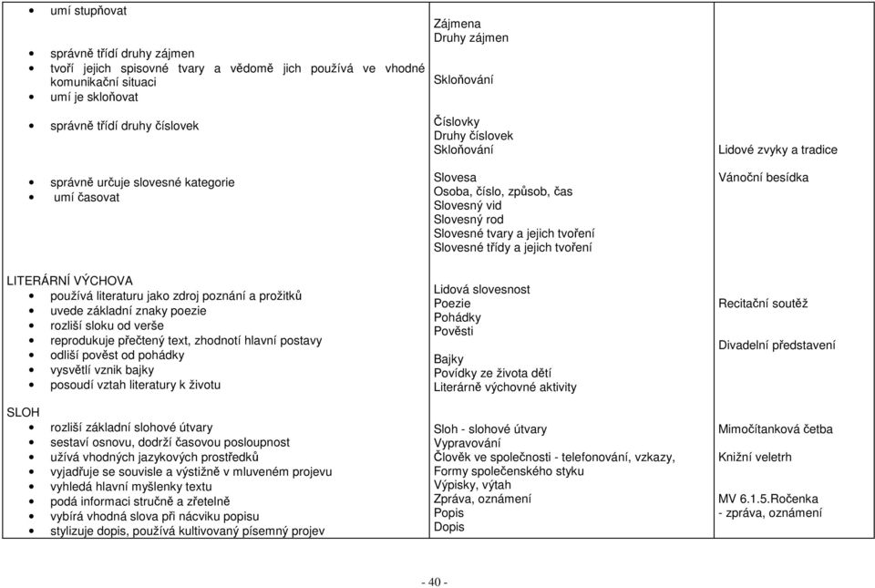 tvoření Lidové zvyky a tradice Vánoční besídka LITERÁRNÍ VÝCHOVA používá literaturu jako zdroj poznání a prožitků uvede základní znaky poezie rozliší sloku od verše reprodukuje přečtený text,