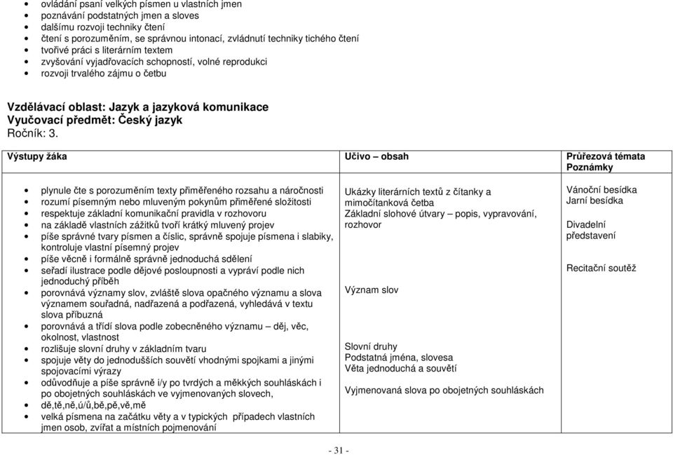 Výstupy žáka Učivo obsah Průřezová témata Poznámky plynule čte s porozuměním texty přiměřeného rozsahu a náročnosti rozumí písemným nebo mluveným pokynům přiměřené složitosti respektuje základní