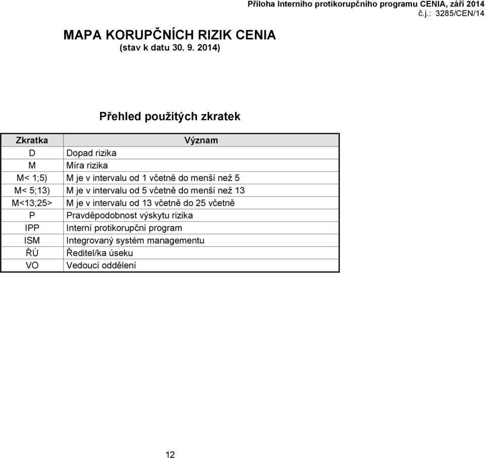 M<13;25> M je v intervalu od 13 včetně do 25 včetně P IPP Interní